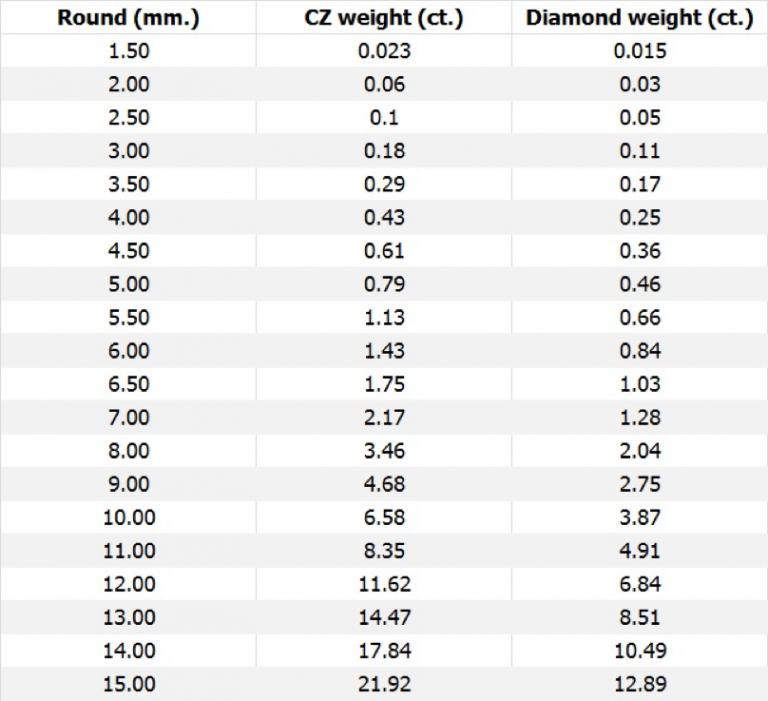 Cubic Zirconia vs. Diamond Weight Chart – lnjewelryfactory