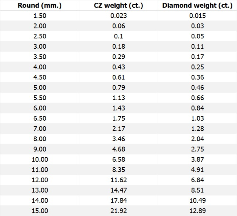 Cubic Zirconia vs. Diamond Weight Chart – lnjewelryfactory